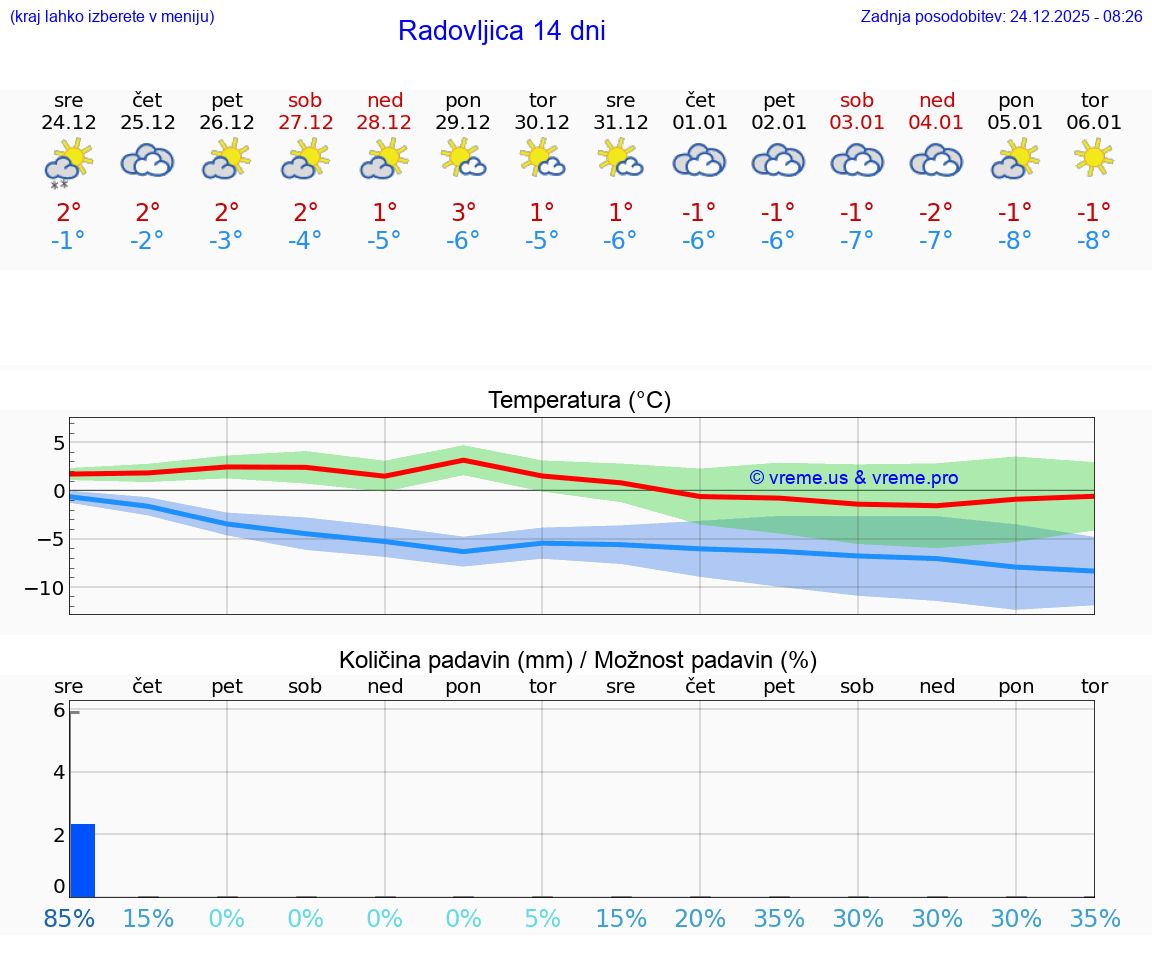VREME 15 DNI  Radovljica