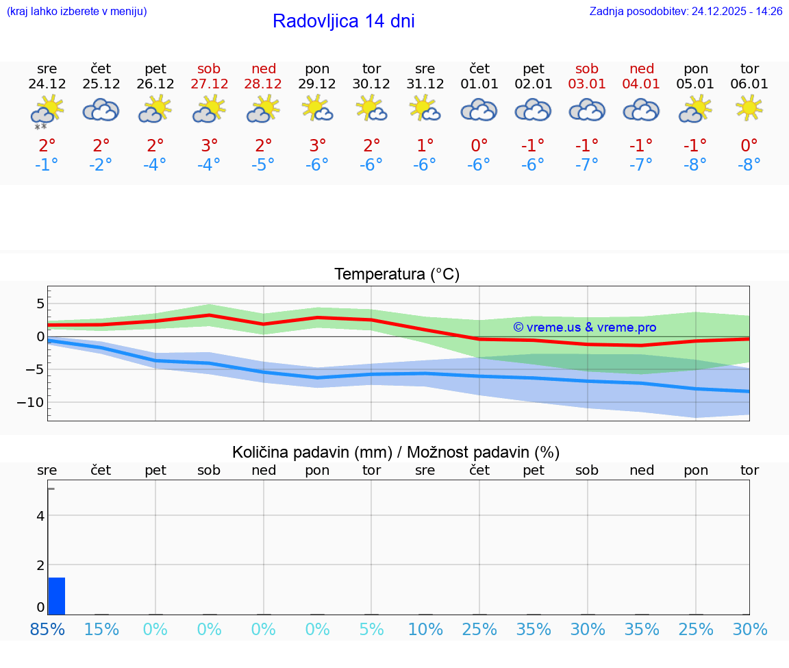 VREME 25 DNI  Radovljica