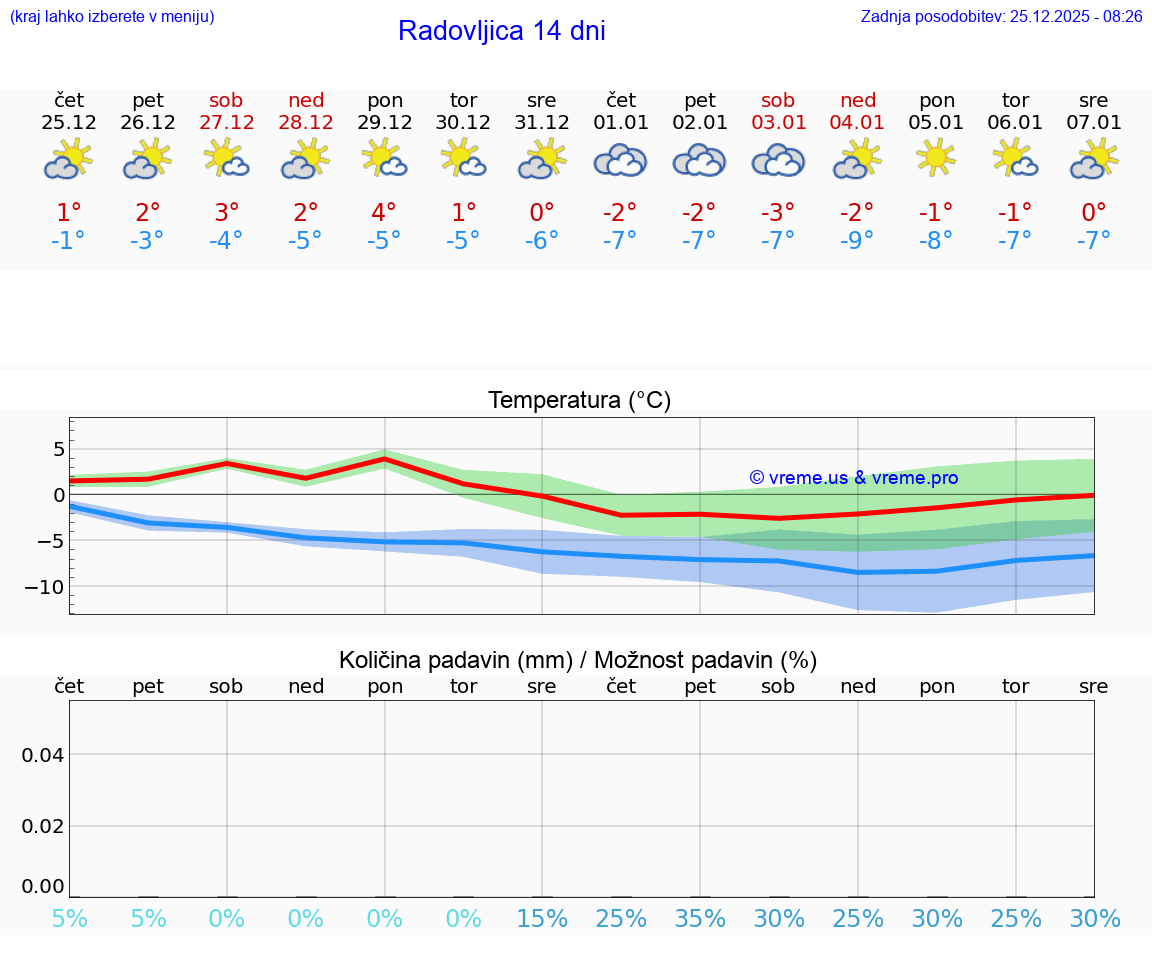 VREME 15 DNI  Radovljica