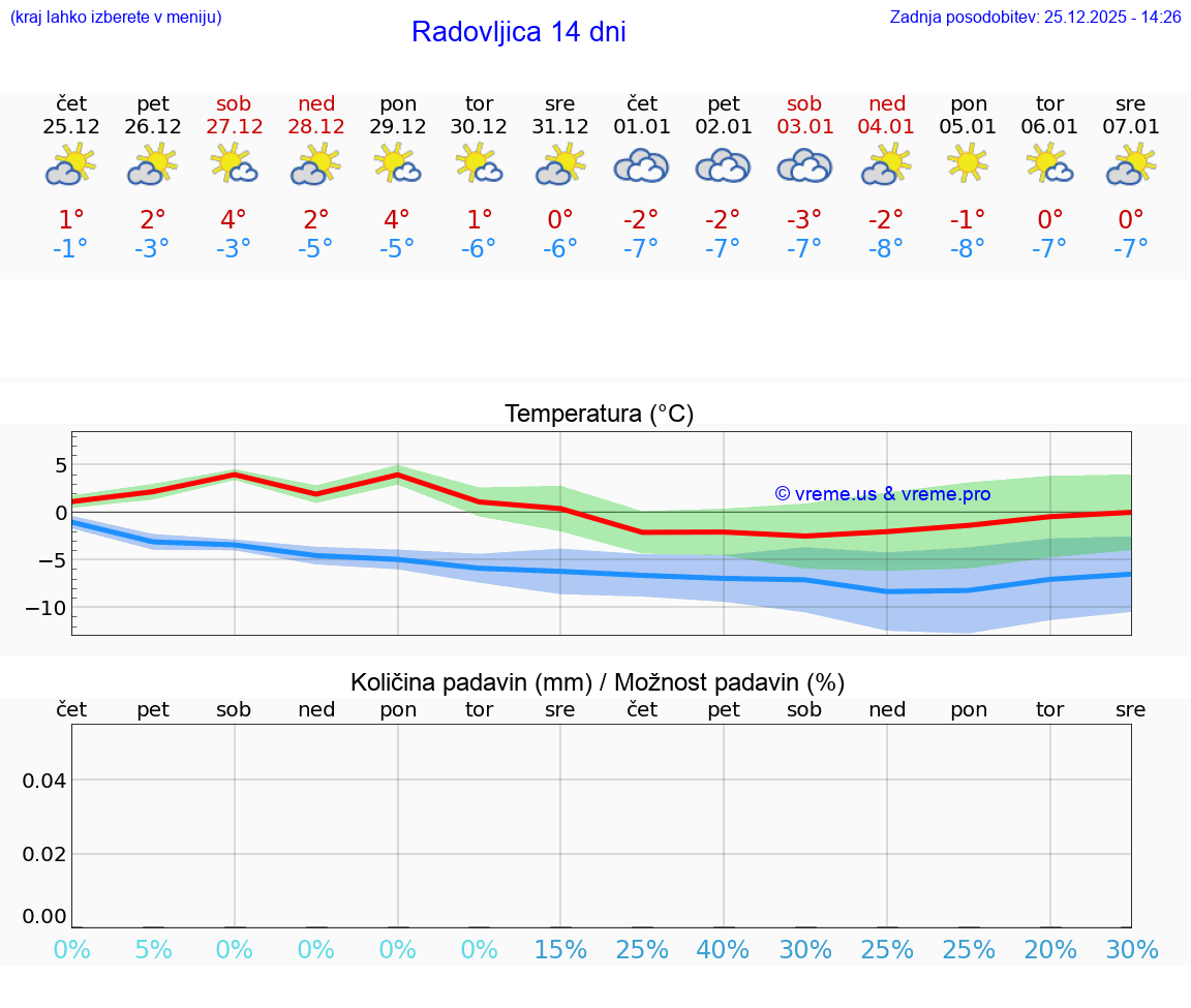 VREME 25 DNI  Radovljica
