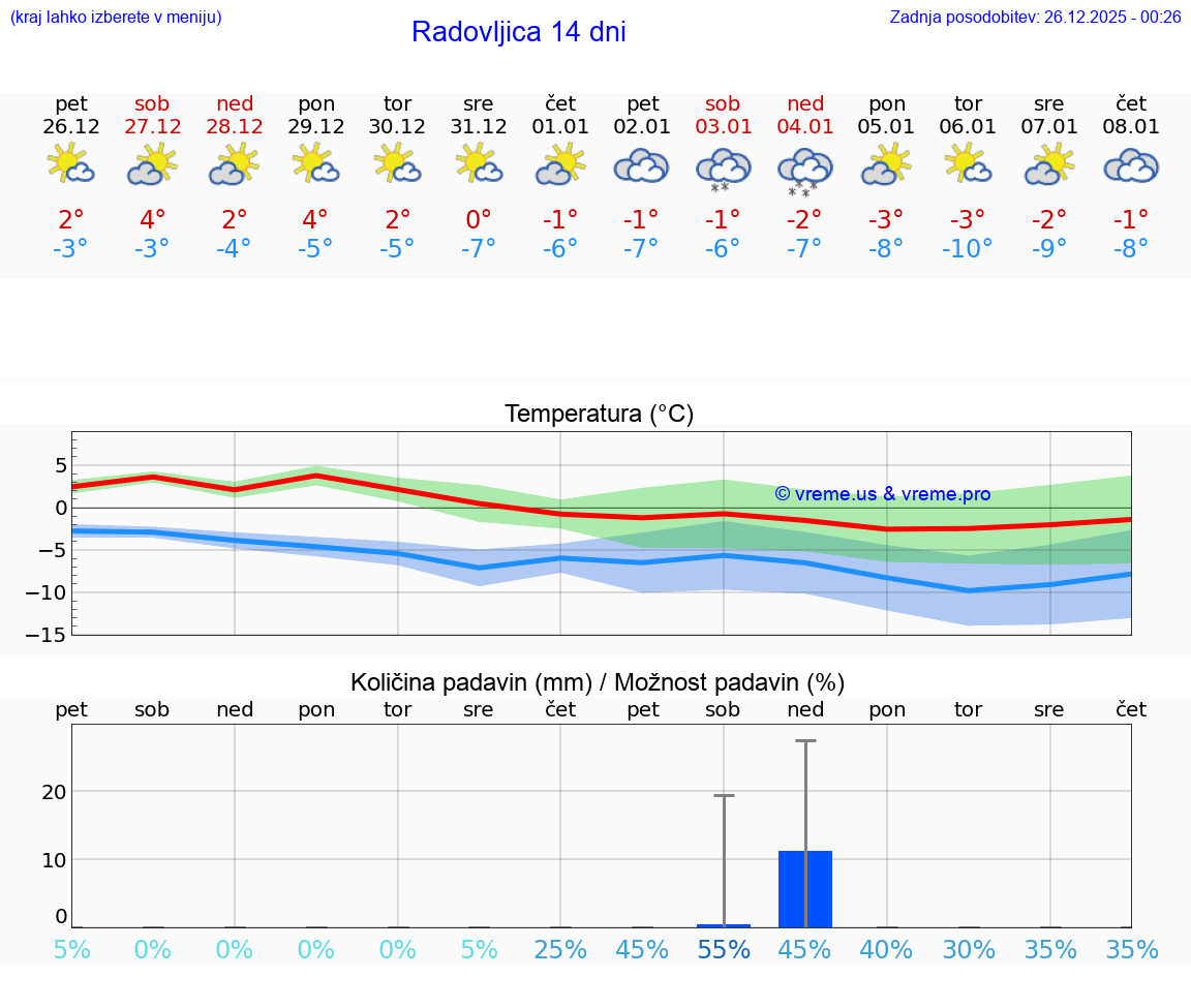 VREME 15 DNI  Radovljica