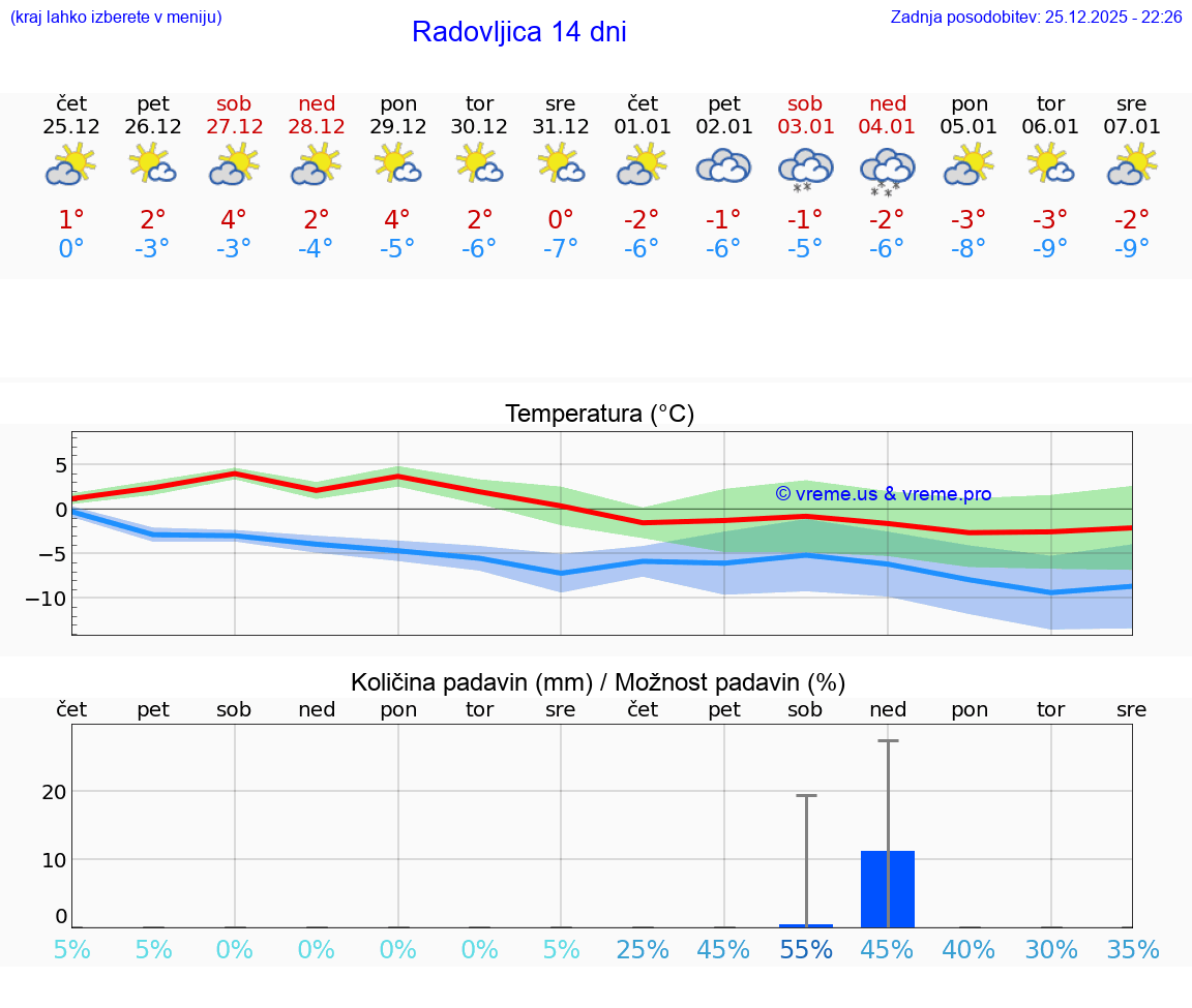 VREME 15 DNI  Radovljica