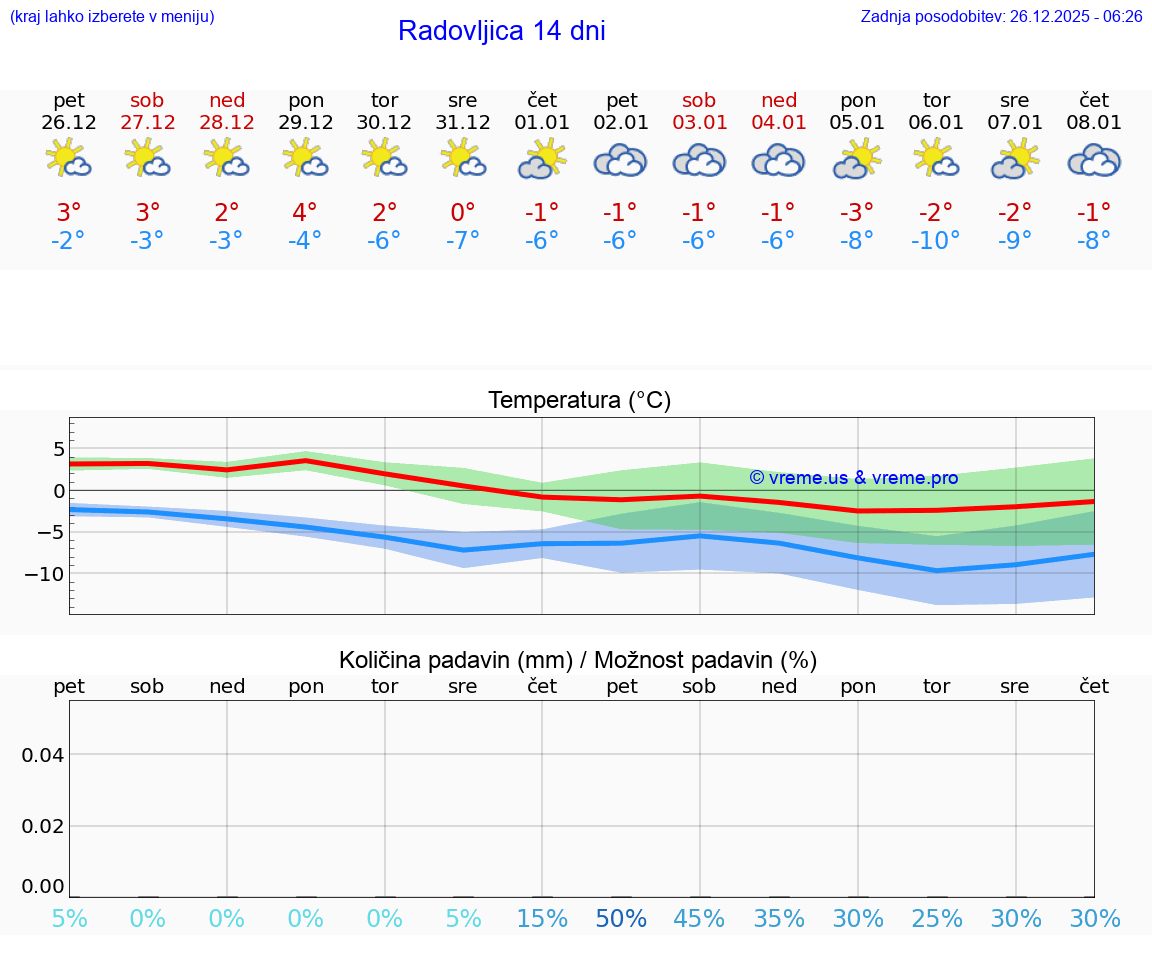 VREME 15 DNI  Radovljica