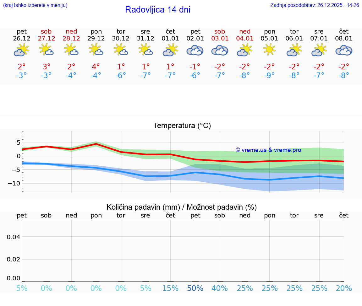 VREME 25 DNI  Radovljica