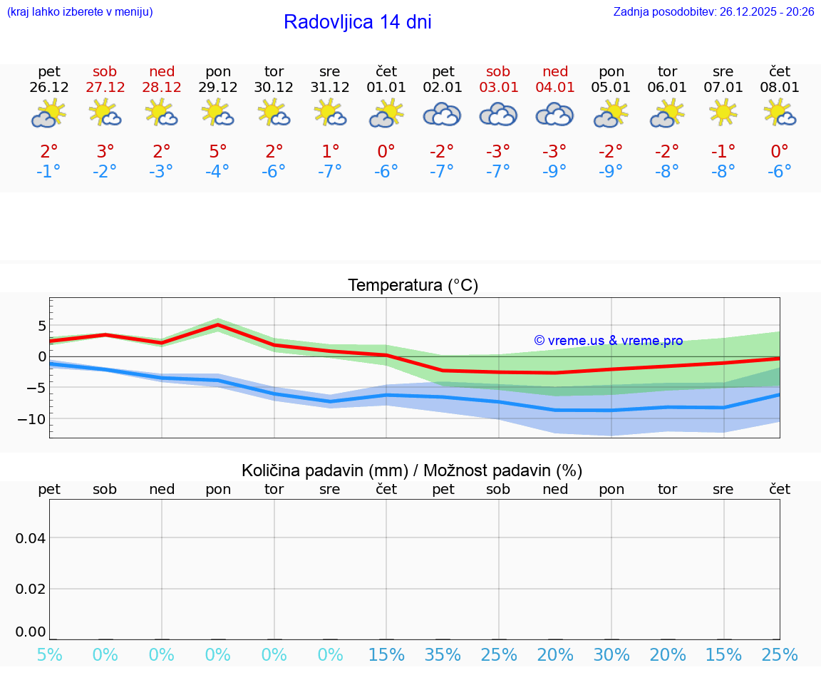 VREME 25 DNI  Radovljica