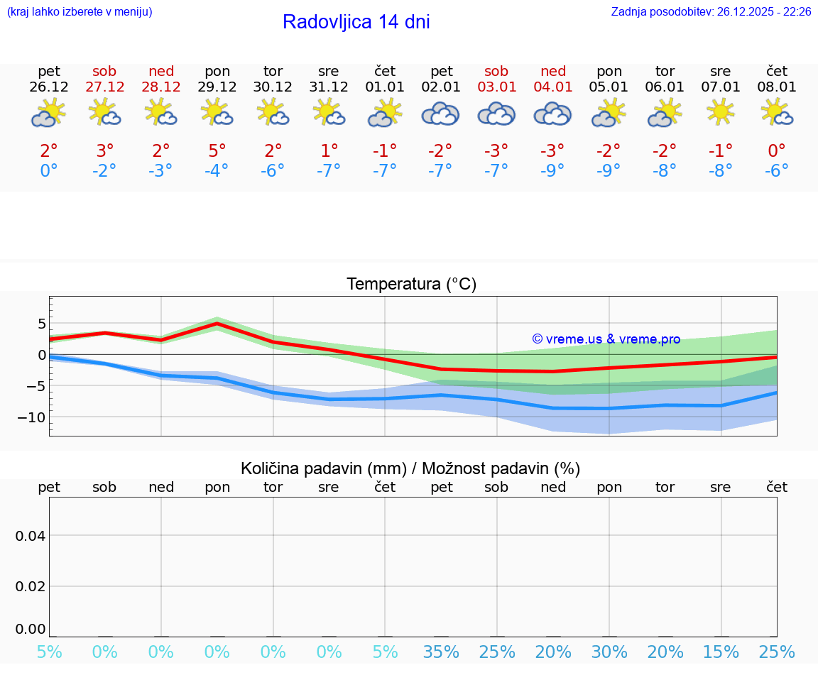 VREME 25 DNI  Radovljica