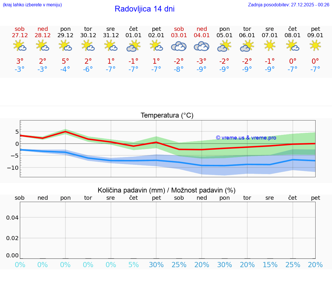VREME 25 DNI  Radovljica