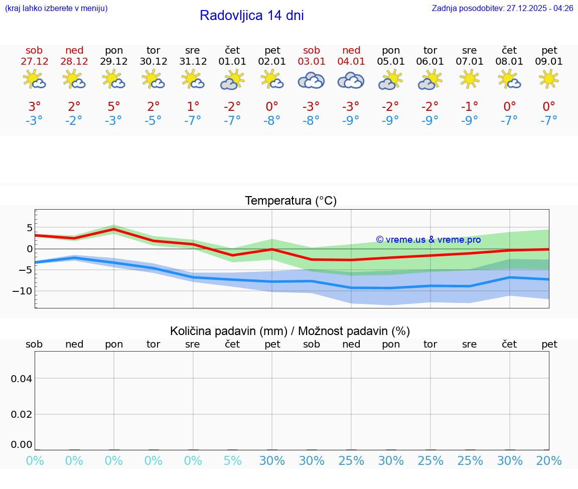 VREME 15 DNI  Radovljica