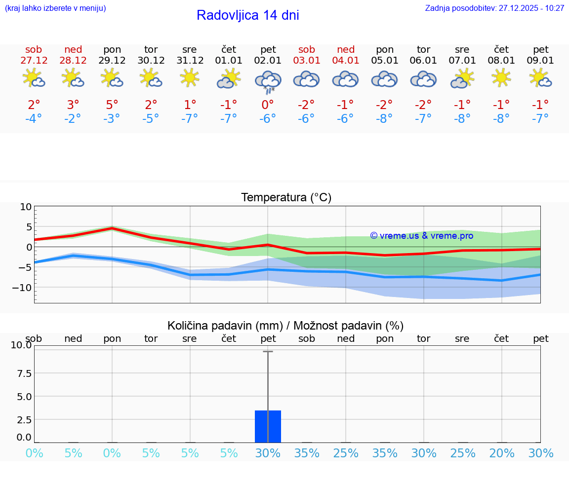 VREME 25 DNI  Radovljica