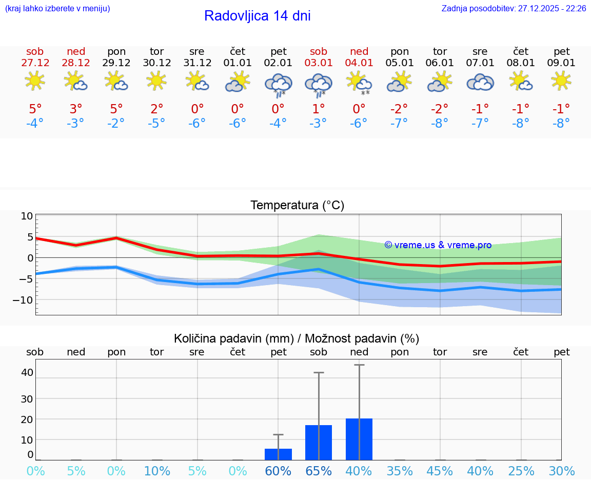 VREME 15 DNI  Radovljica