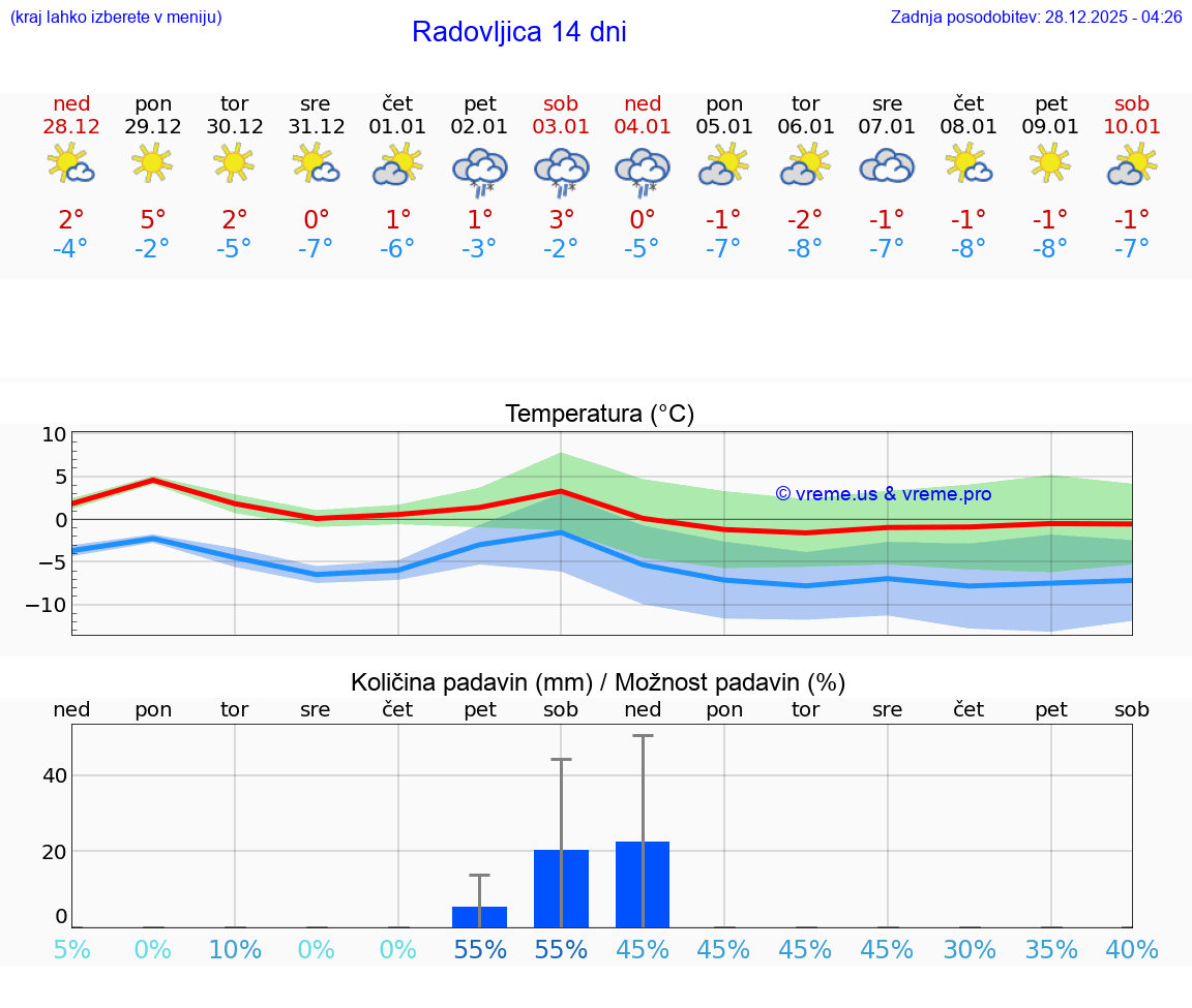 VREME 25 DNI  Radovljica