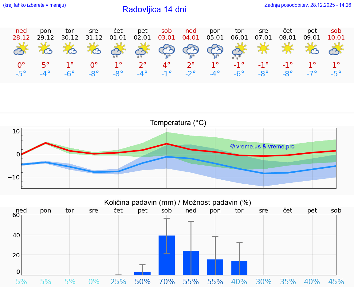 VREME 15 DNI  Radovljica