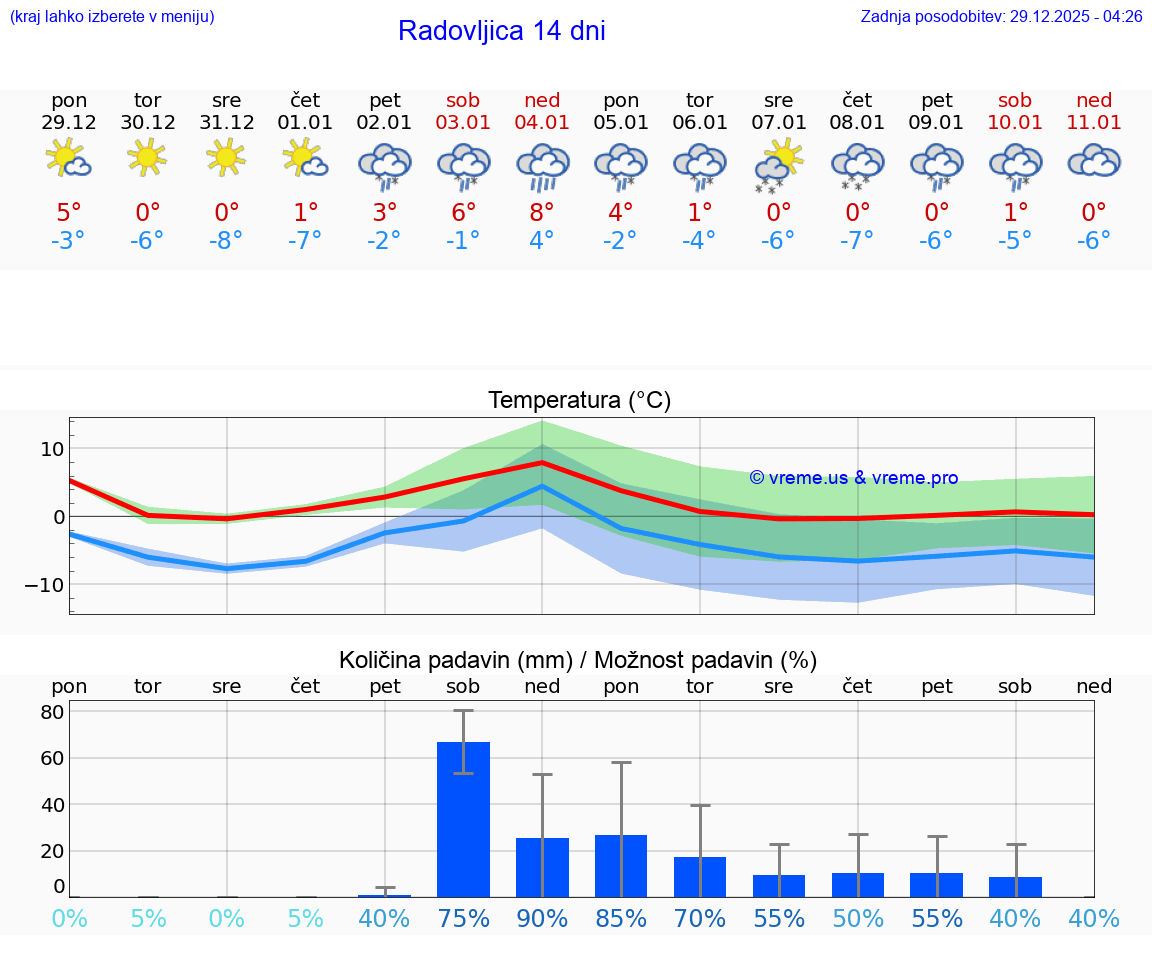 VREME 15 DNI  Radovljica