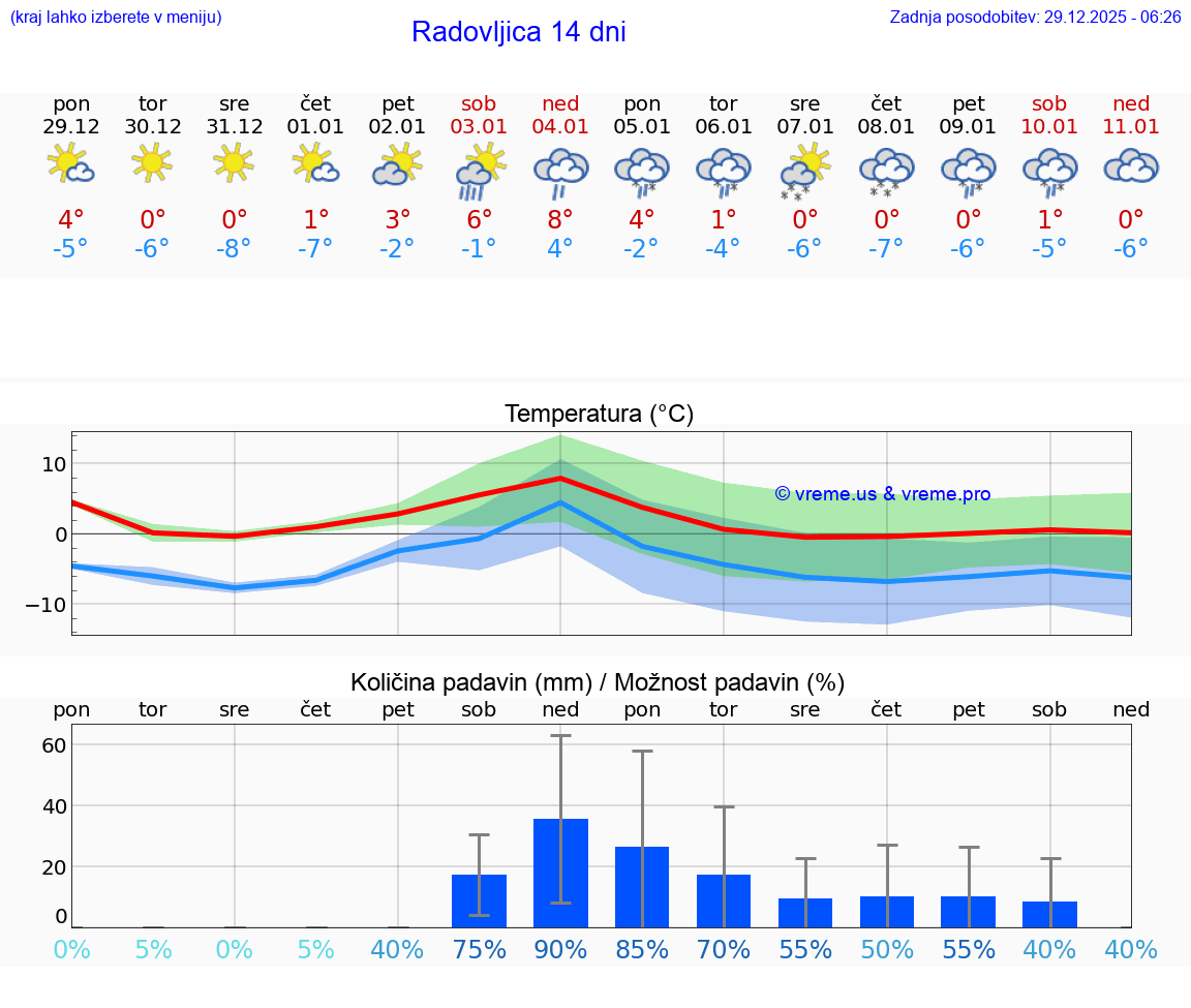 VREME 15 DNI  Radovljica
