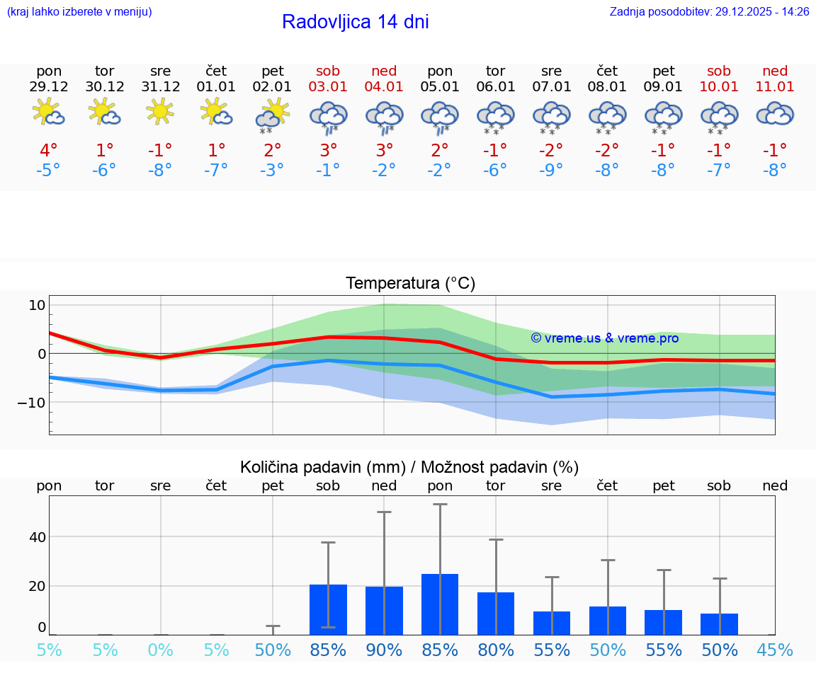 VREME 25 DNI  Radovljica