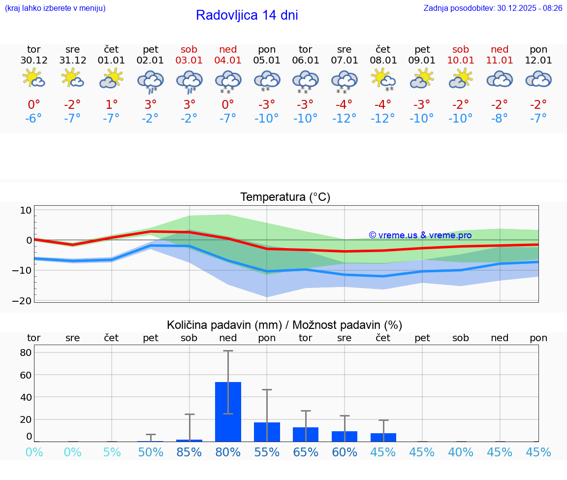 VREME 15 DNI  Radovljica