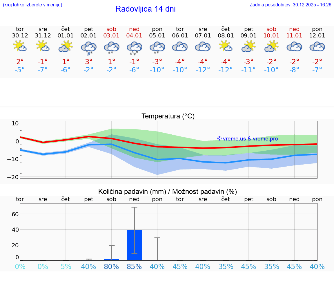 VREME 25 DNI  Radovljica