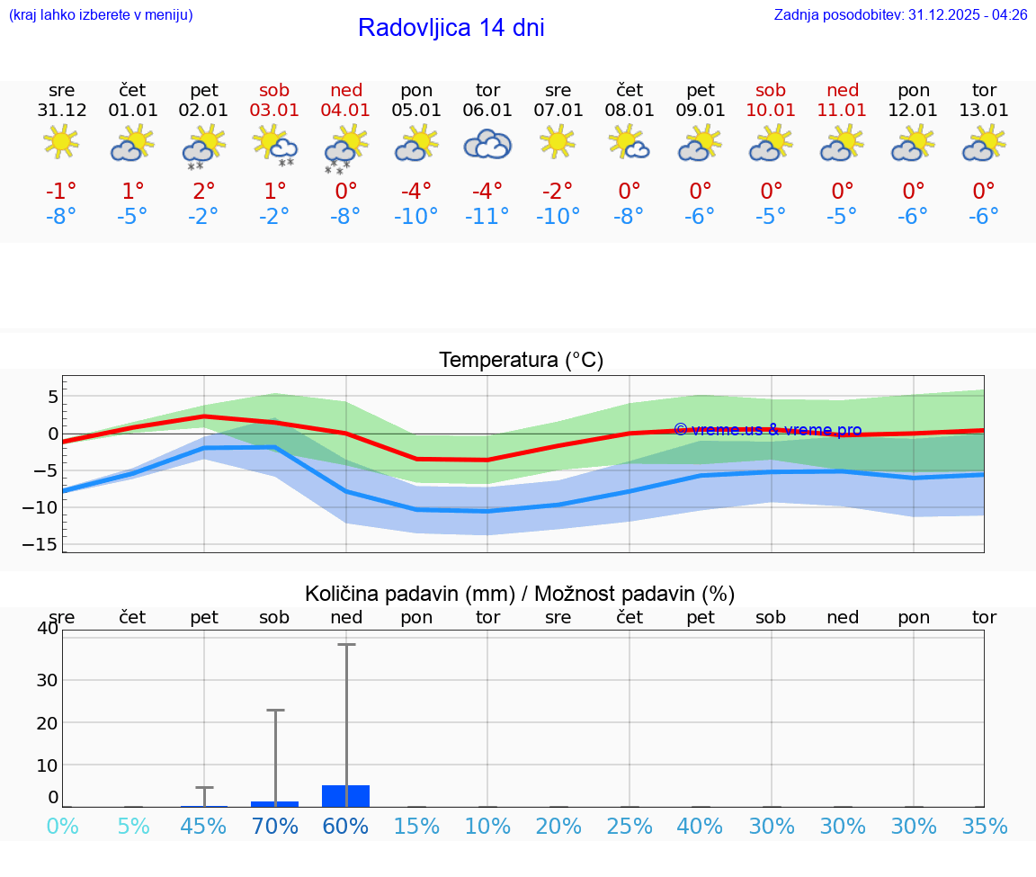 VREME 25 DNI  Radovljica
