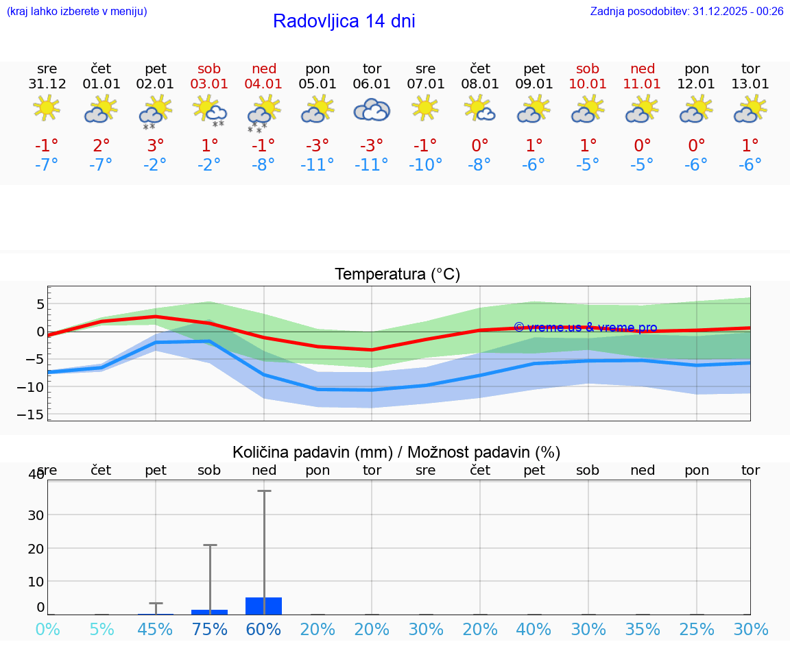 VREME 25 DNI  Radovljica