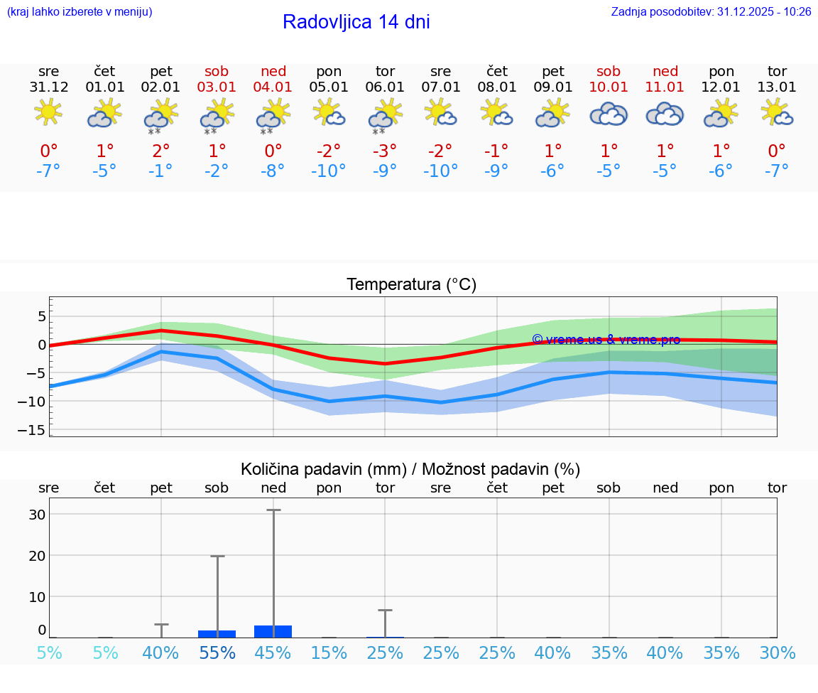 VREME 25 DNI  Radovljica