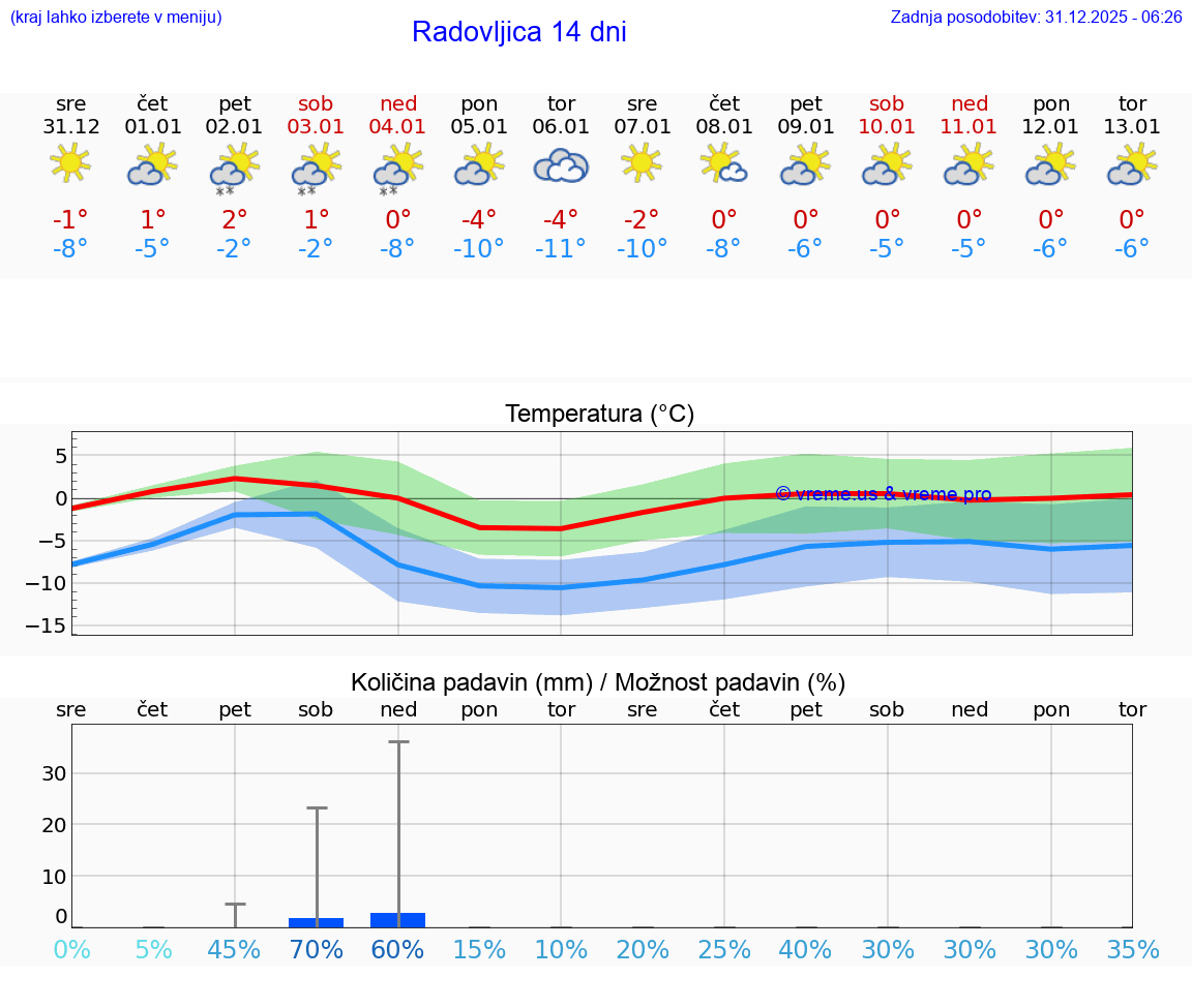 VREME 25 DNI  Radovljica