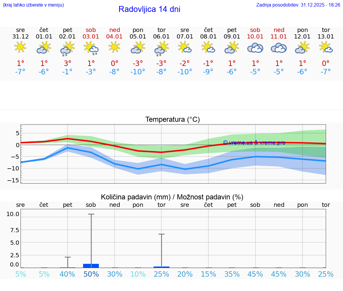 VREME 15 DNI  Radovljica