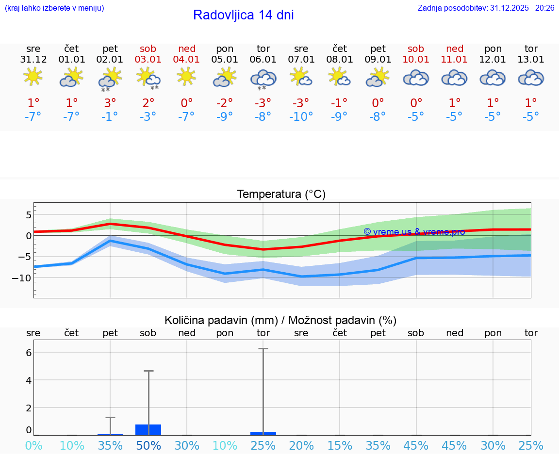 VREME 15 DNI  Radovljica