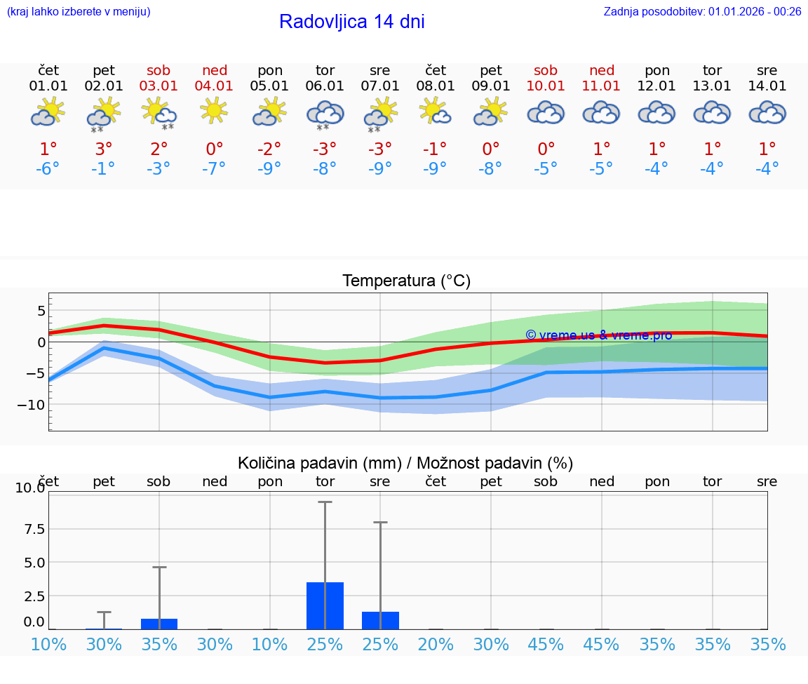 VREME 15 DNI  Radovljica
