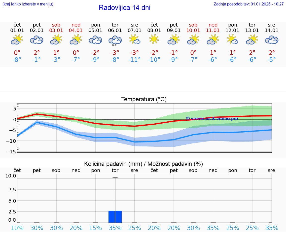VREME 25 DNI  Radovljica