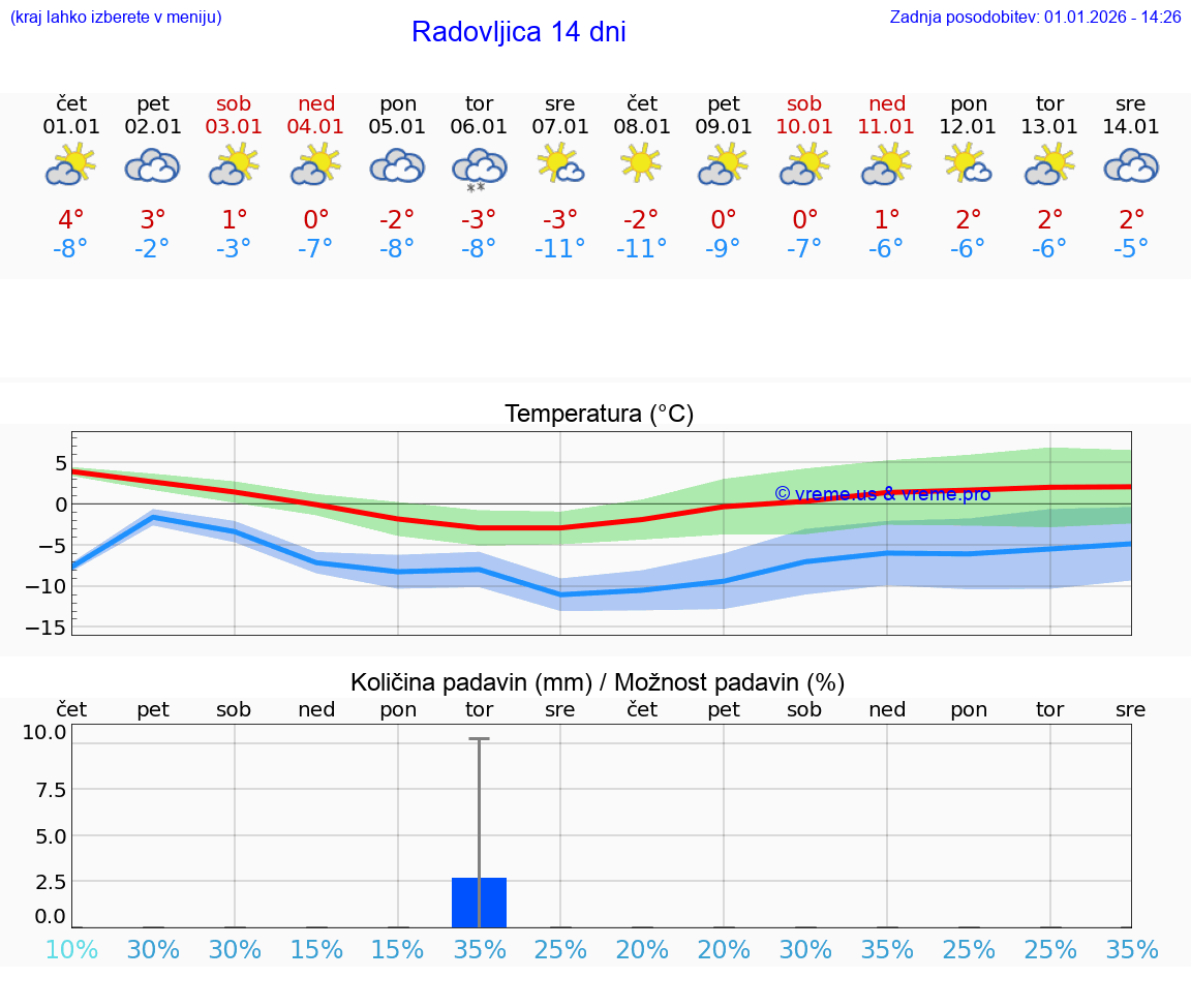 VREME 25 DNI  Radovljica