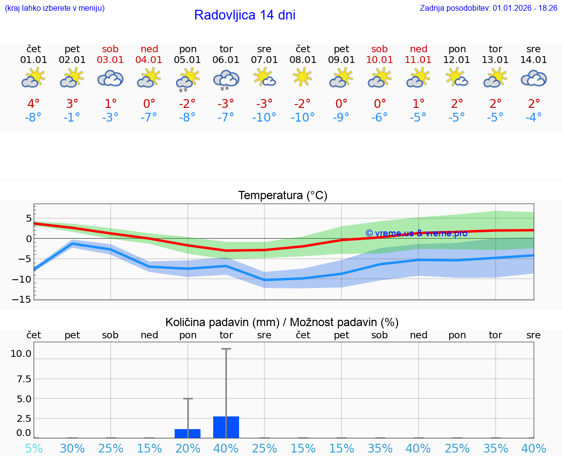 VREME 15 DNI  Radovljica