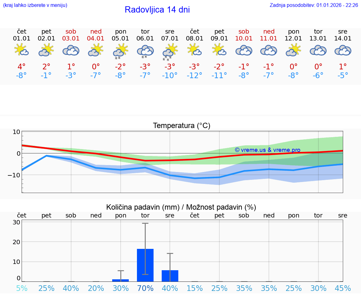 VREME 25 DNI  Radovljica