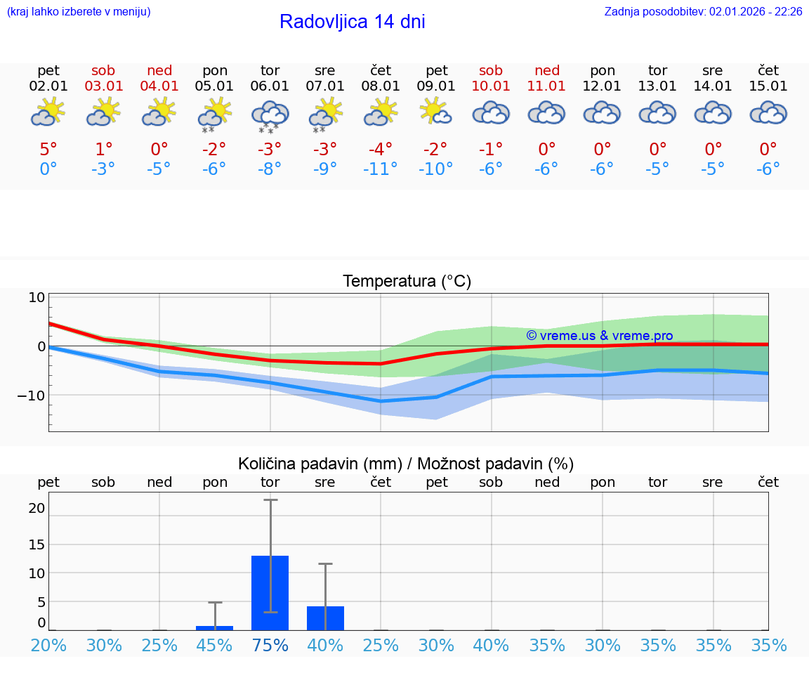 VREME 15 DNI  Radovljica
