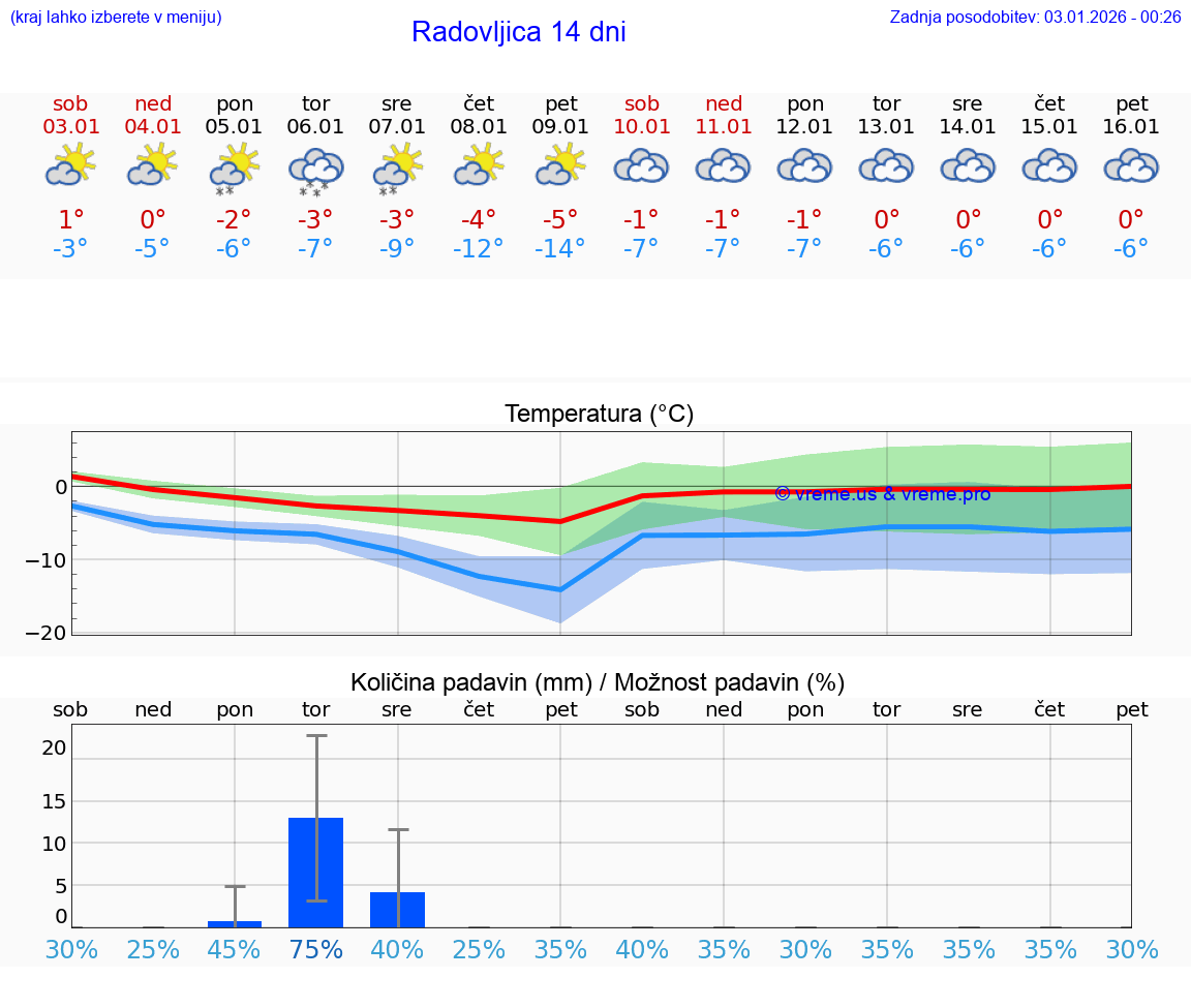 VREME 15 DNI  Radovljica