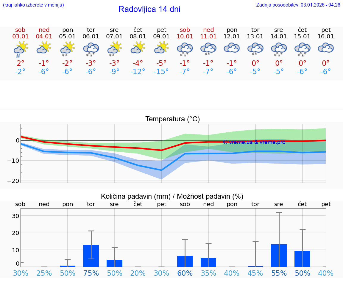 VREME 25 DNI  Radovljica
