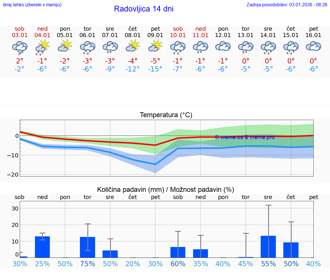 VREME 15 DNI  Radovljica