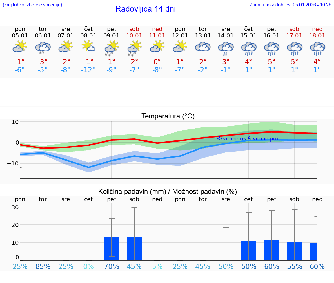 VREME 25 DNI  Radovljica