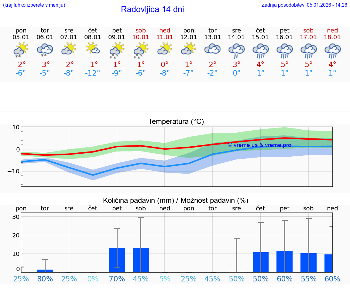VREME 15 DNI  Radovljica