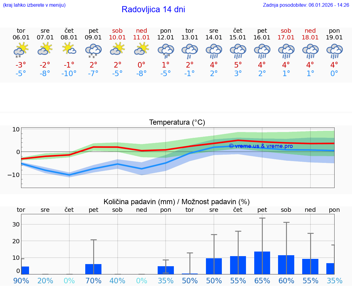 VREME 15 DNI  Radovljica