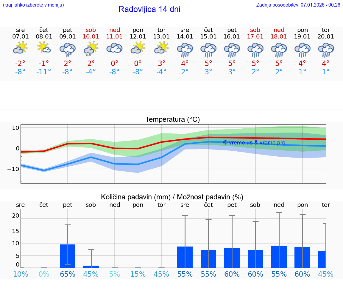 VREME 15 DNI  Radovljica