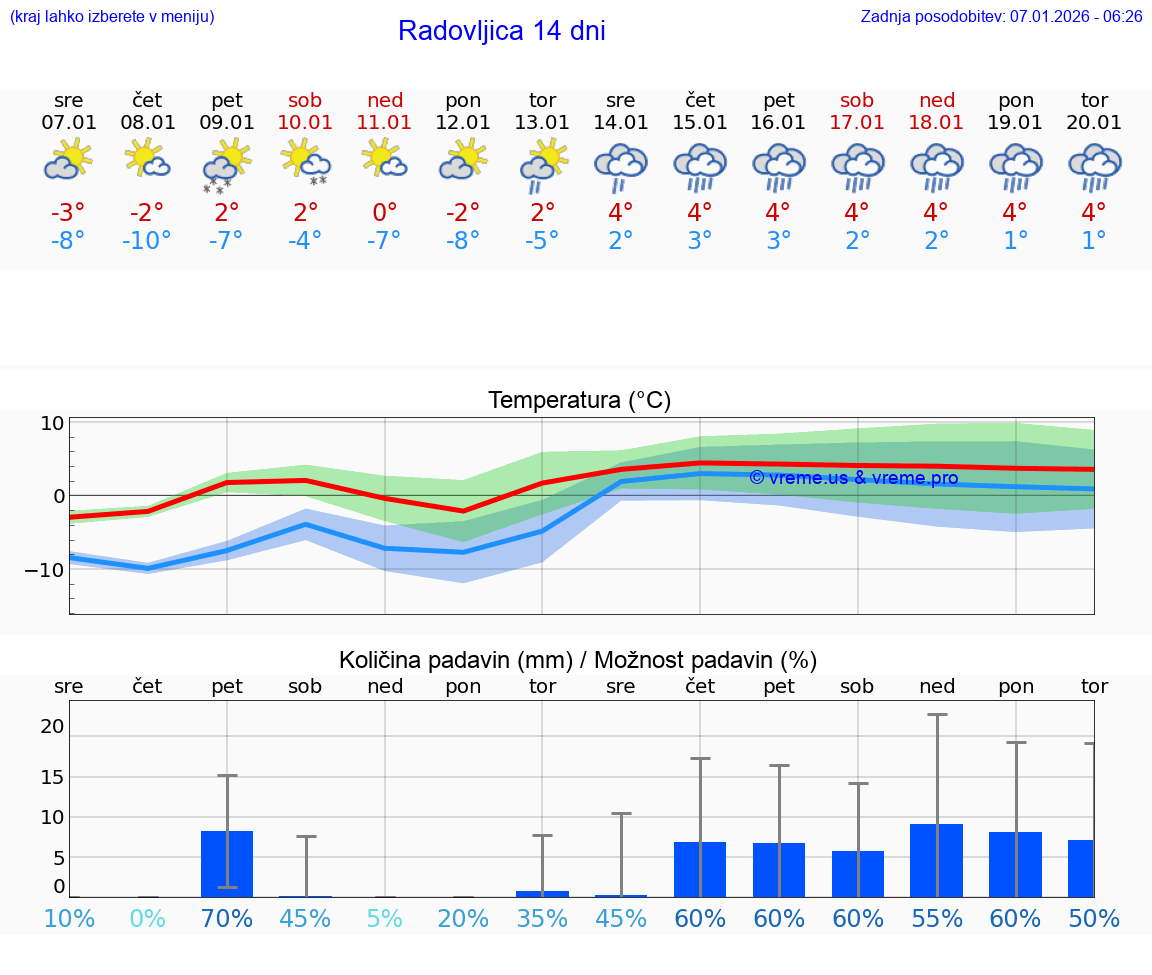 VREME 15 DNI  Radovljica
