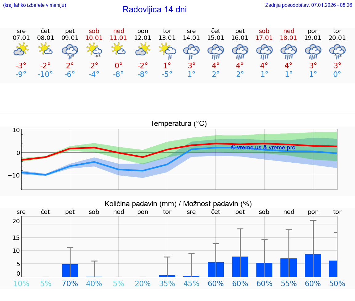 VREME 15 DNI  Radovljica