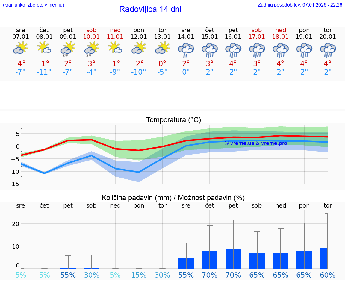 VREME 15 DNI  Radovljica