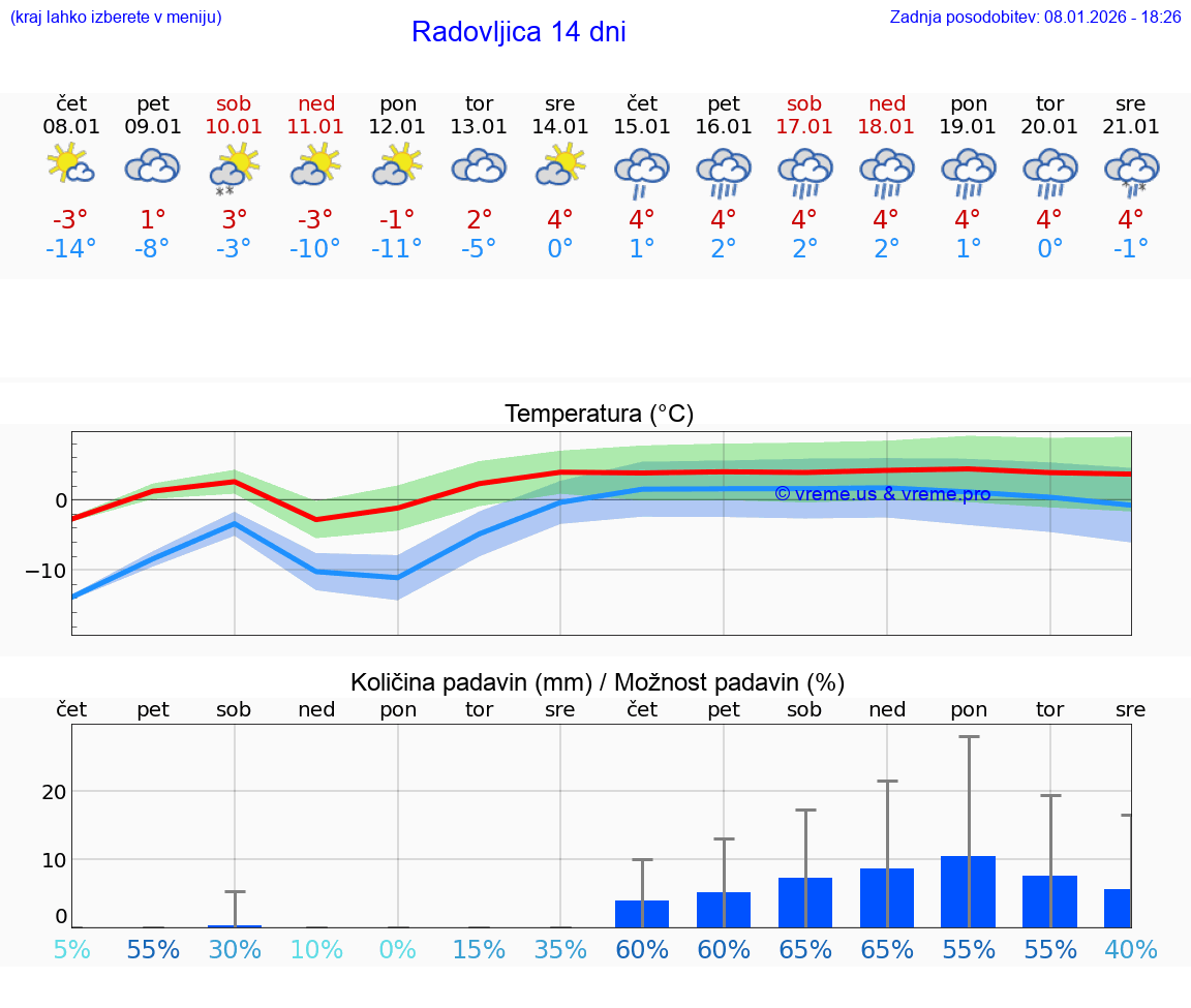 VREME 15 DNI  Radovljica