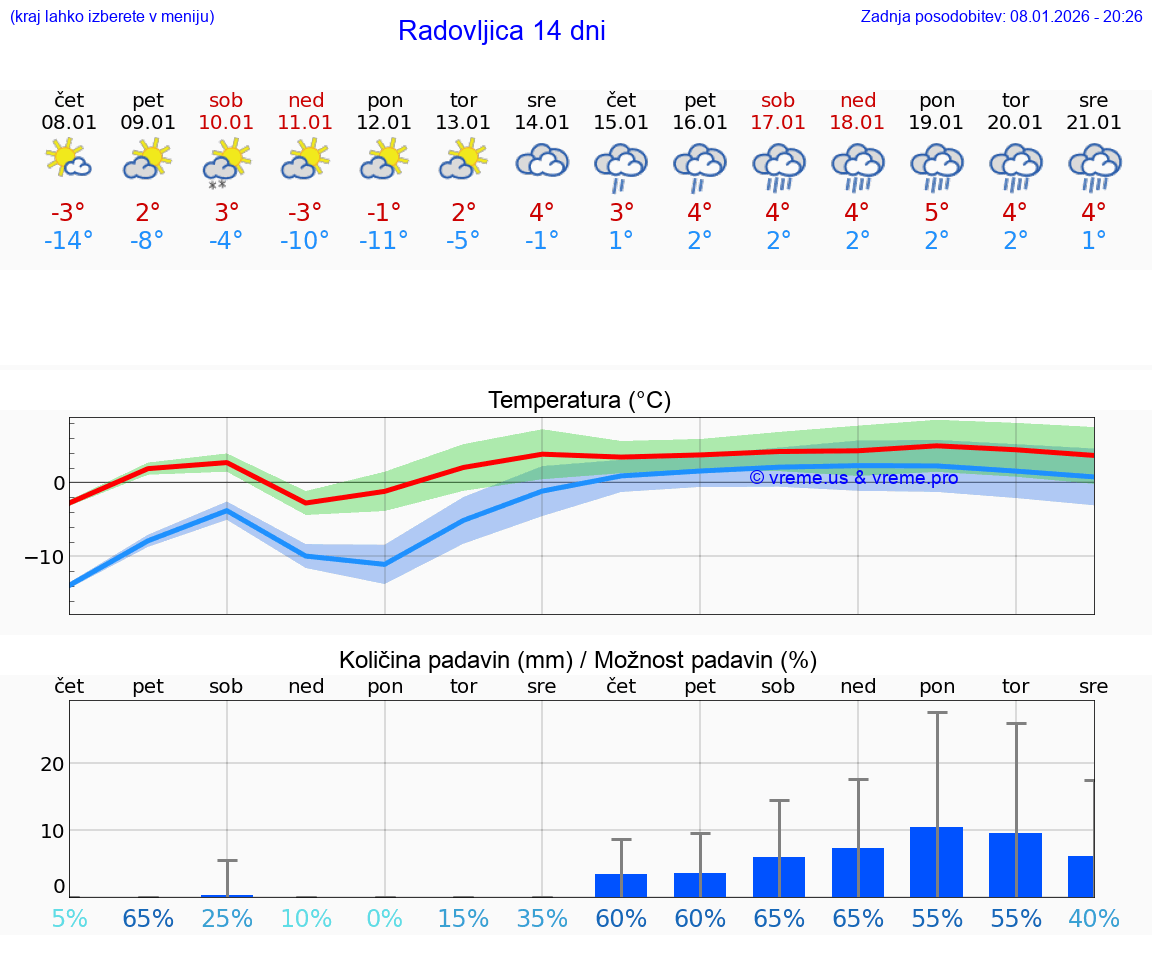 VREME 25 DNI  Radovljica