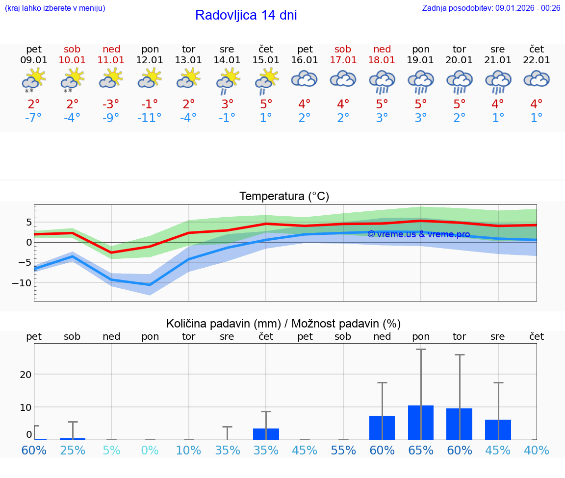 VREME 25 DNI  Radovljica