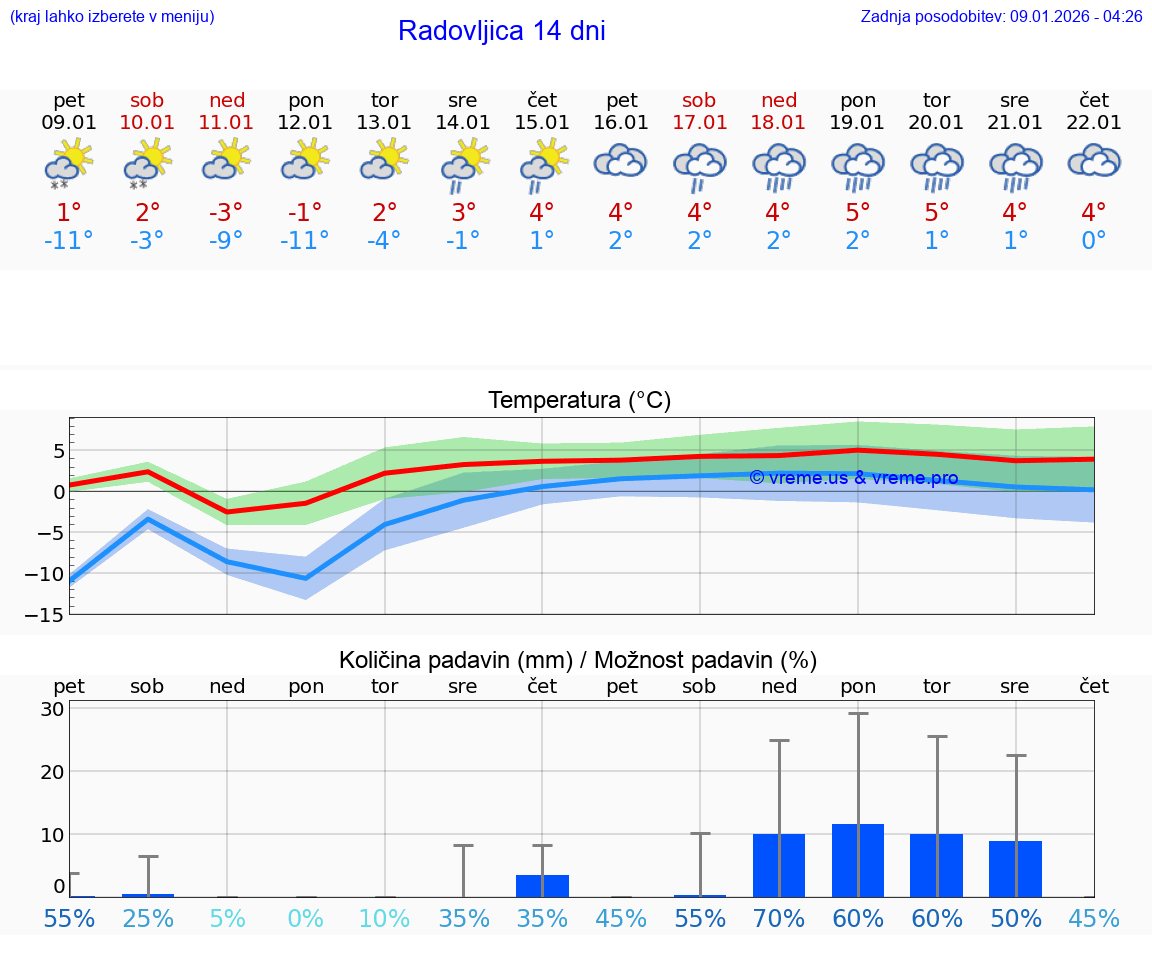 VREME 15 DNI  Radovljica