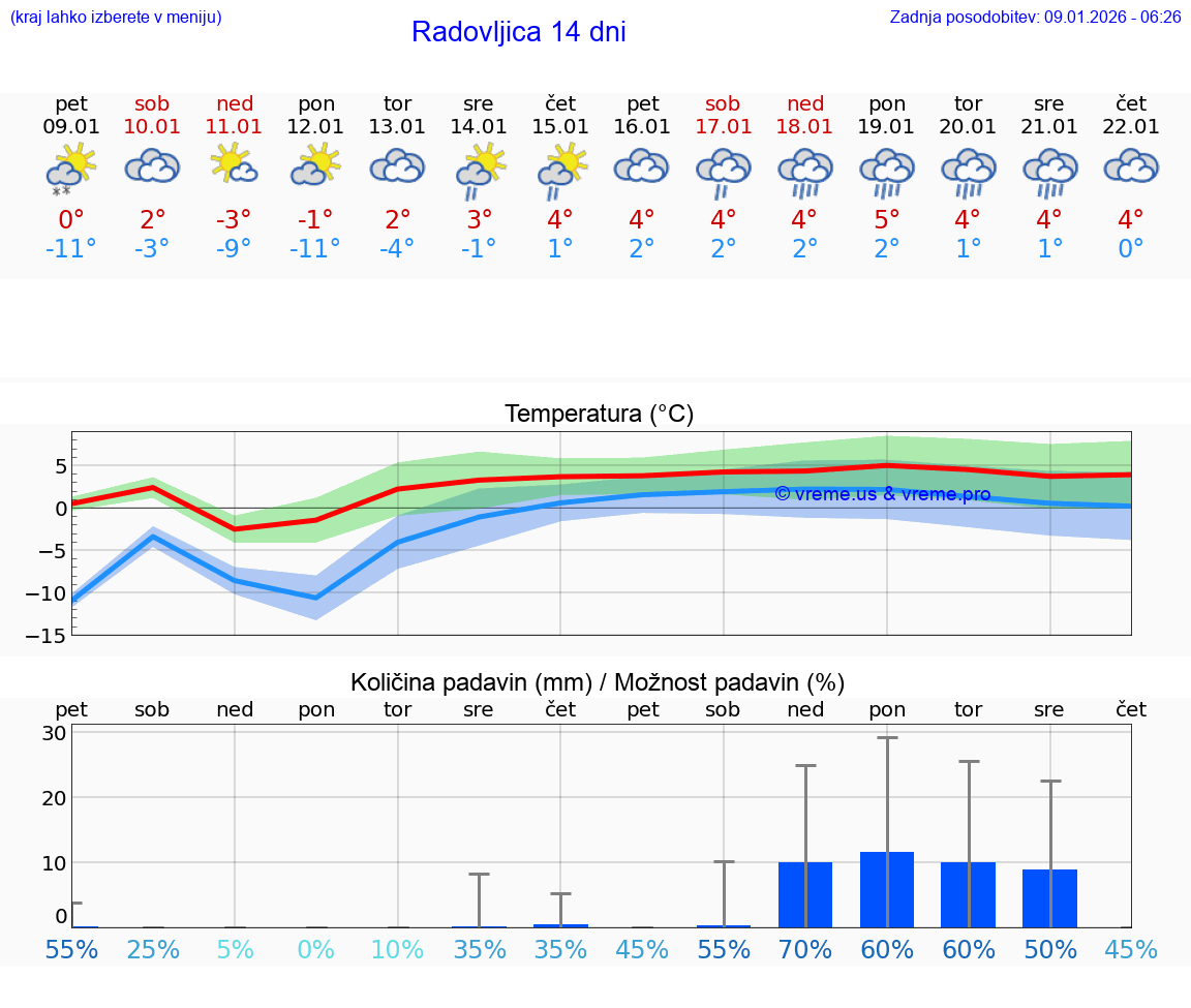 VREME 25 DNI  Radovljica