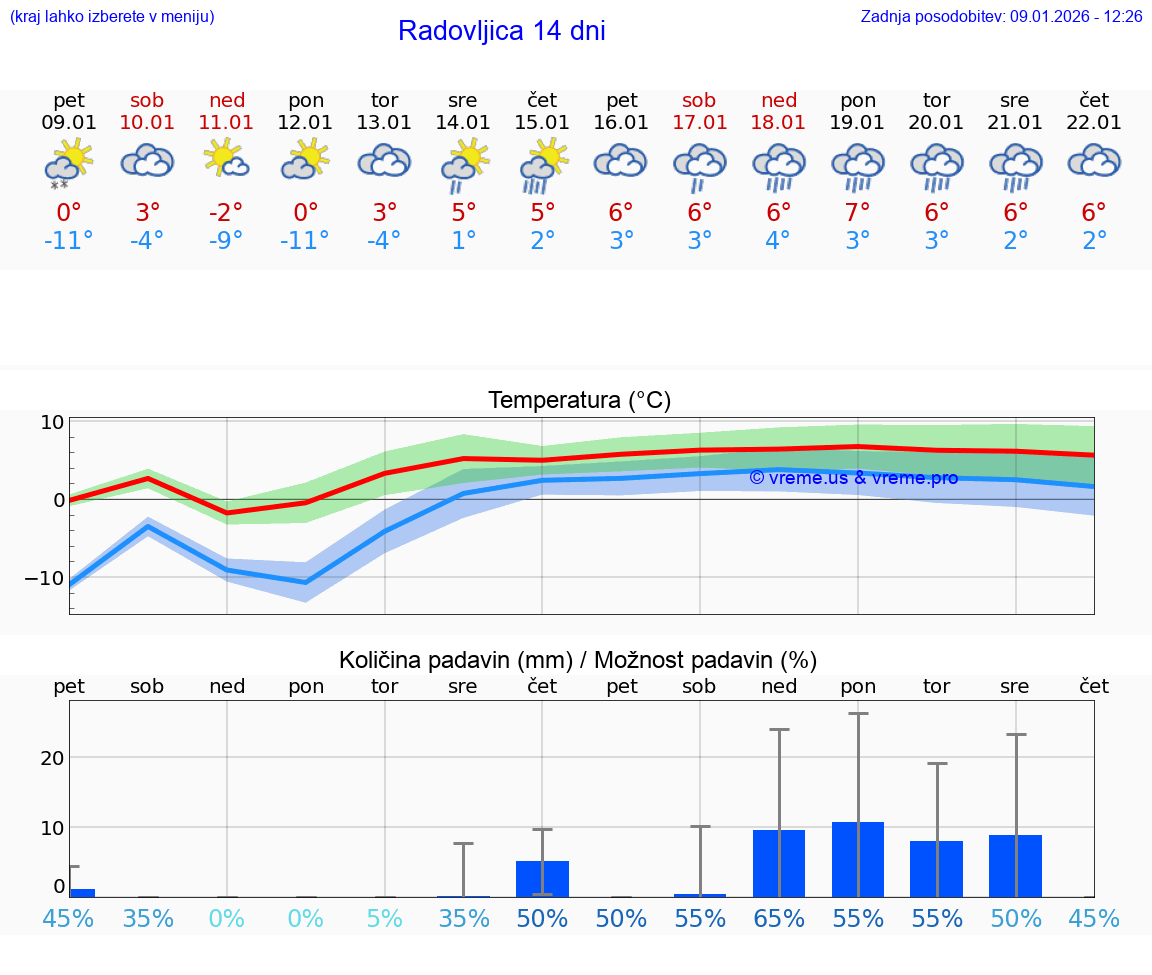 VREME 15 DNI  Radovljica