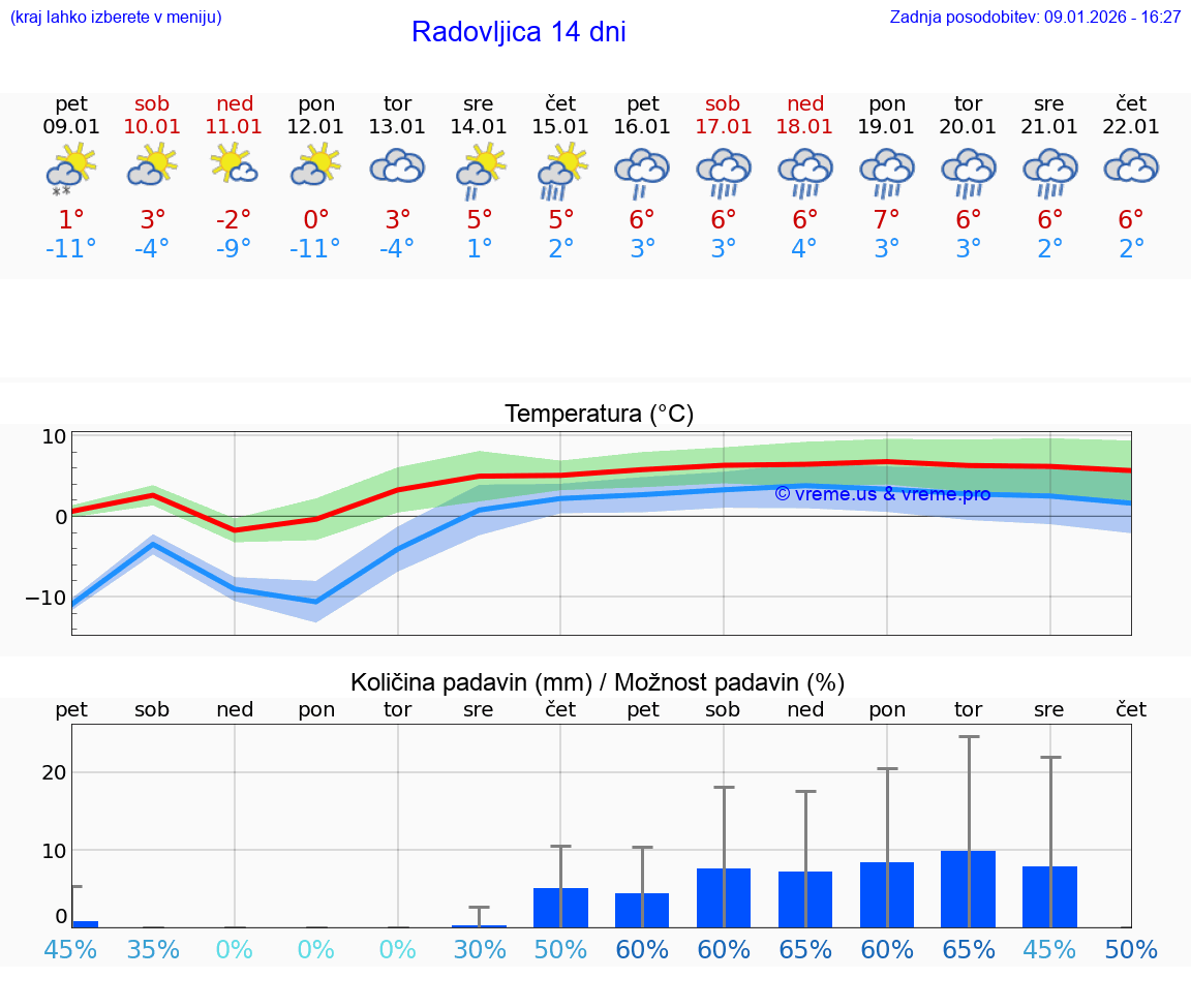 VREME 15 DNI  Radovljica